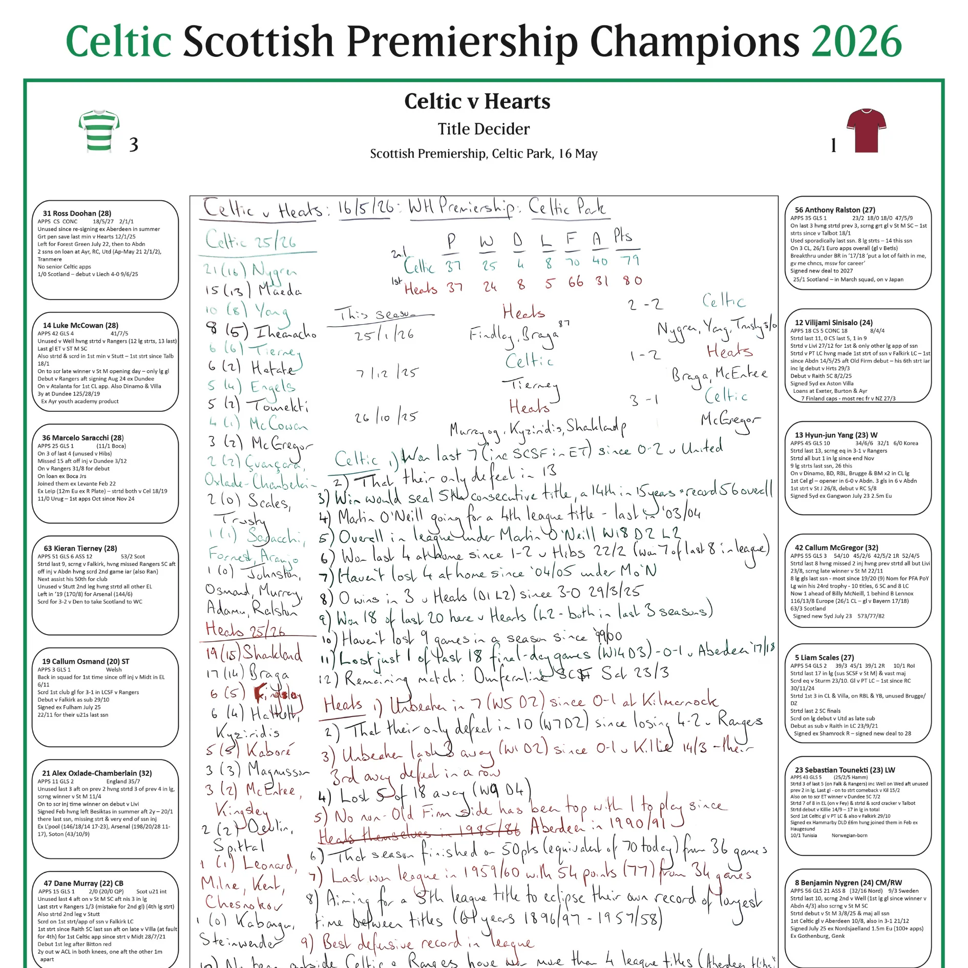 FOOTBALL Celtic win the Scottish Premiership, Celtic v Hearts, Celtic Park, 16 May, 2026. Alasdair Lamont - Image 4