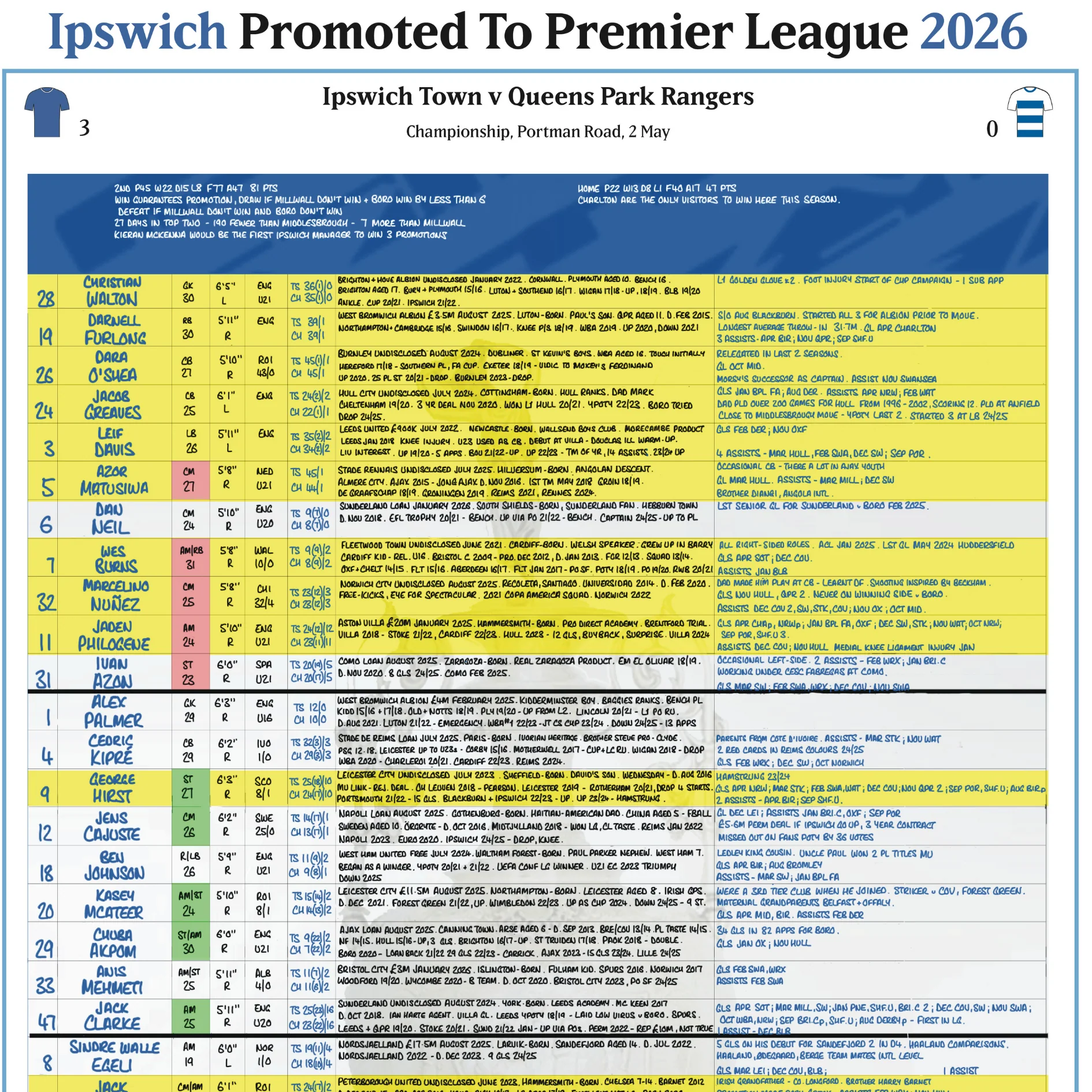 FOOTBALL Ipswich Promotion Special, Ipswich v QPR, Championship, Portman Road, 2 May, 2026. Daniel Mann - Image 4