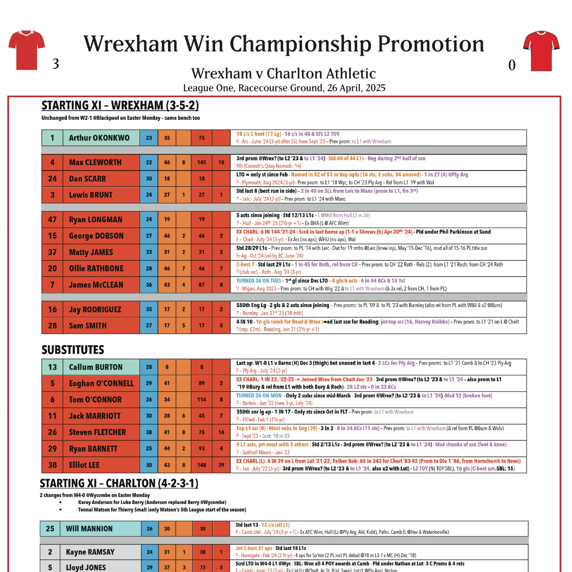 FOOTBALL League One. Wrexham beat Charlton Athletic, Racecourse Ground, 26 April, 2025. David Stowell. - Image 4