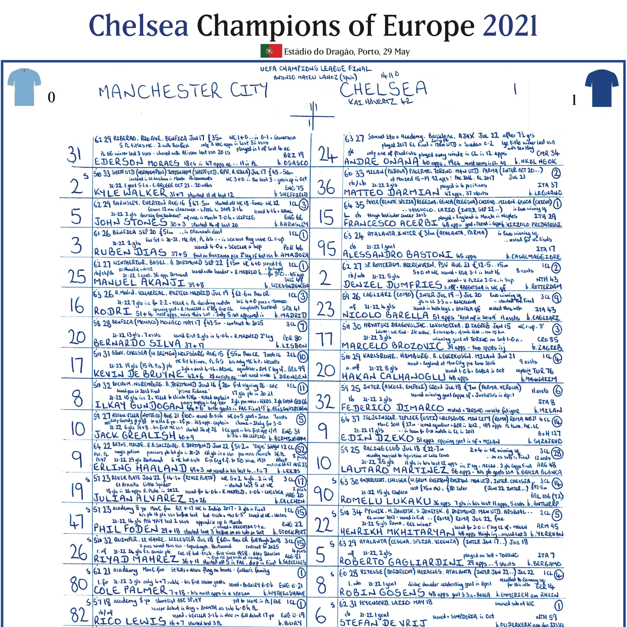 FOOTBALL Manchester City v Chelsea, Champions League Final, Porto. May 29, 2021. John Murray. - Image 9