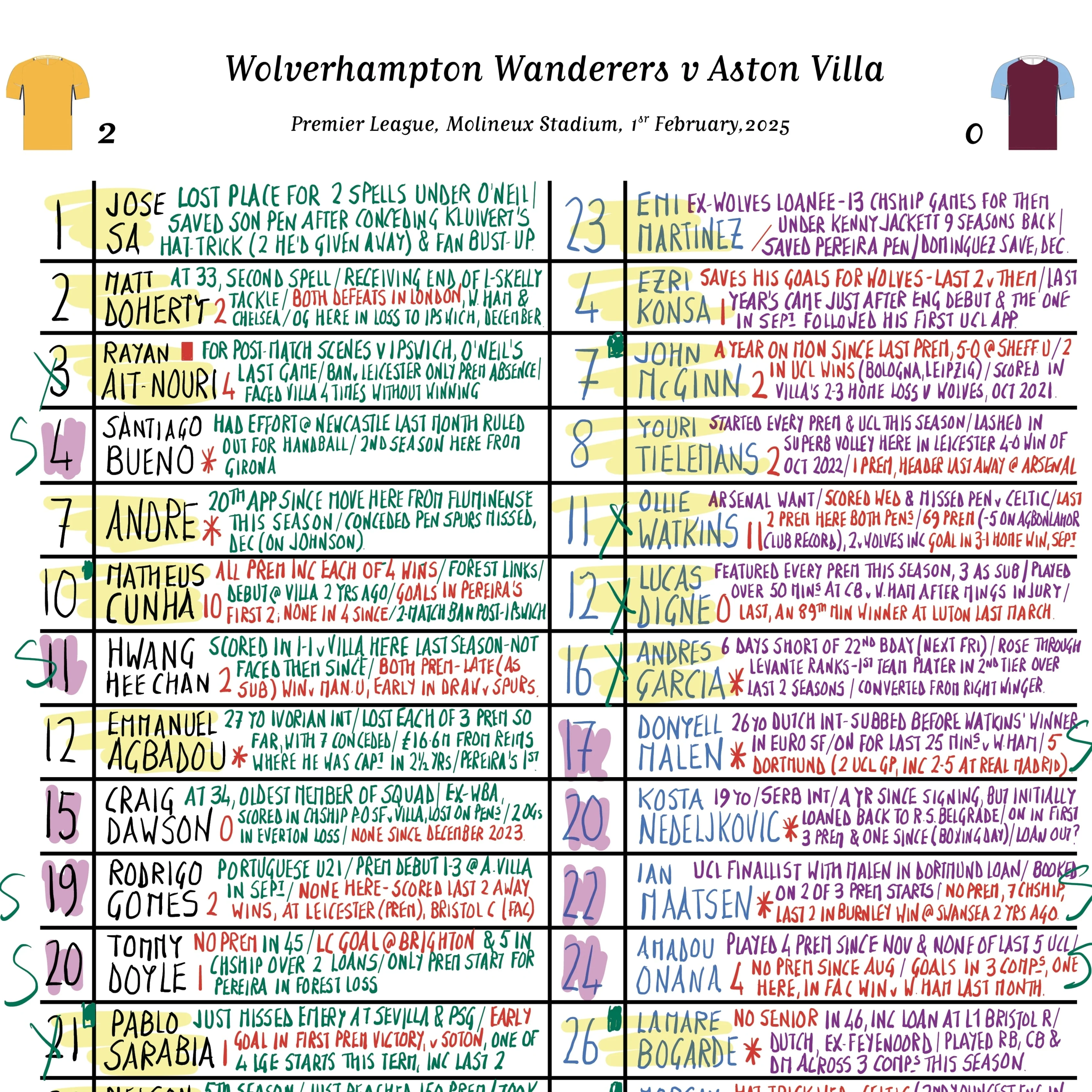 FOOTBALL Wolverhampton Wanderers v Aston Villa, Premier League, Molineux Stadium, Feb 1 2025. Rob Hawthorne. - Image 3